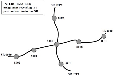 Interchange numbering example